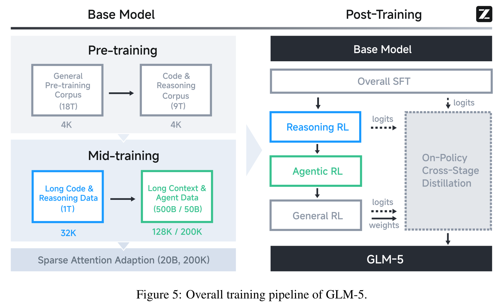 GLM-5 由预训练和 mid-training 进入 Reasoning RL、Agentic RL、General RL,并通过 On-Policy Cross-Stage Distillation 连接各阶段的训练流程