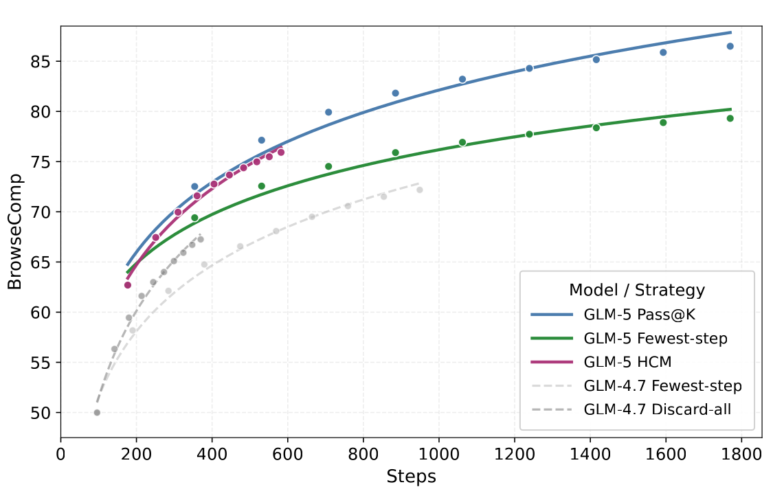 GLM-5 与 GLM-4.7 搜索 Agent 在不同 context management 策略下,随可用执行步数变化的 BrowseComp 准确率
