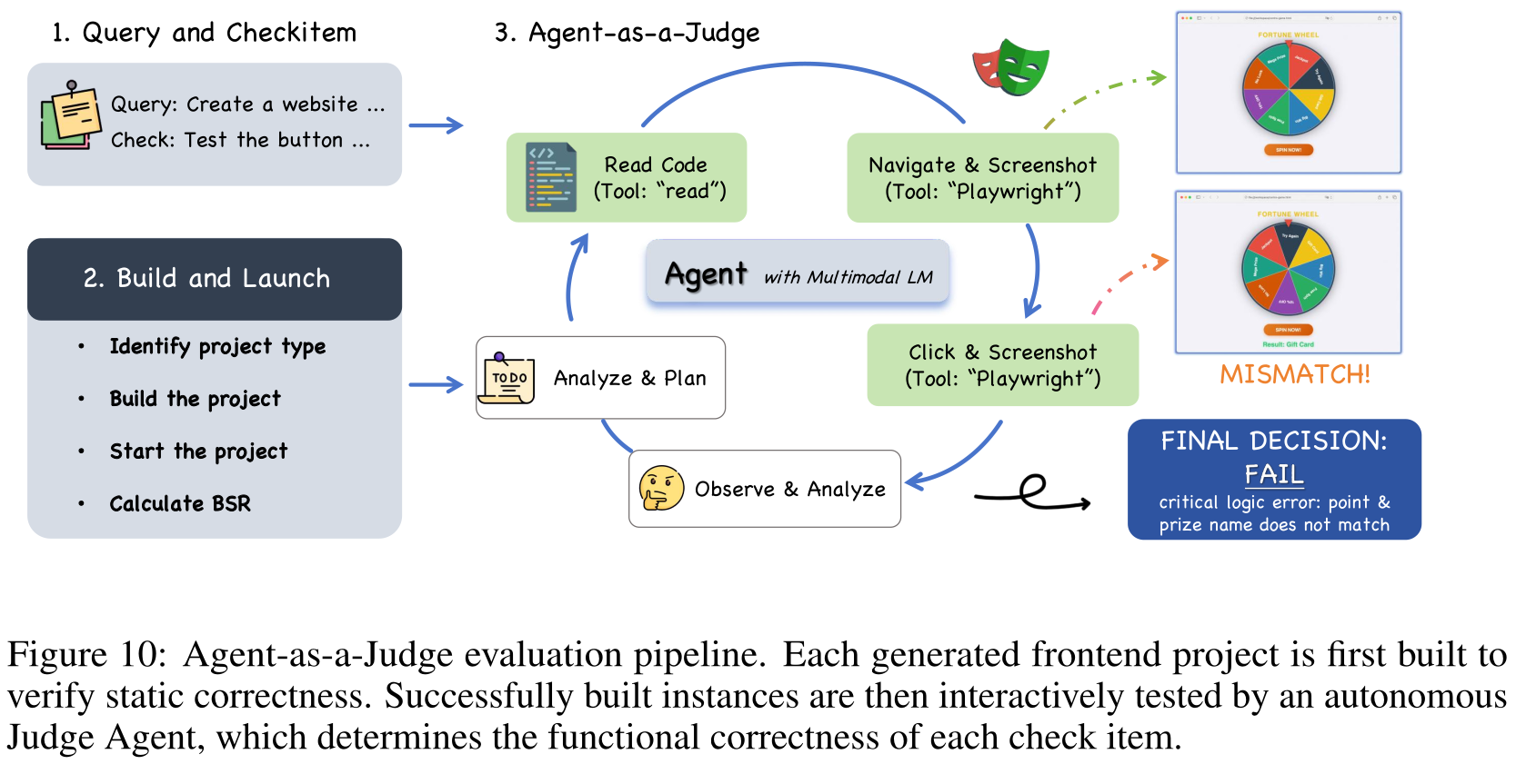 CC-Bench-V2 的 Agent-as-a-Judge 先构建并启动网站,再循环读取代码、规划、浏览、点击和截图,对每个 checklist 项给出最终判定