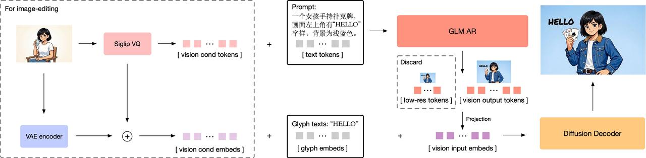 GLM-Image 先由自回归模型生成视觉输出 token,再把条件图像、字形和视觉 embedding 送入 diffusion decoder