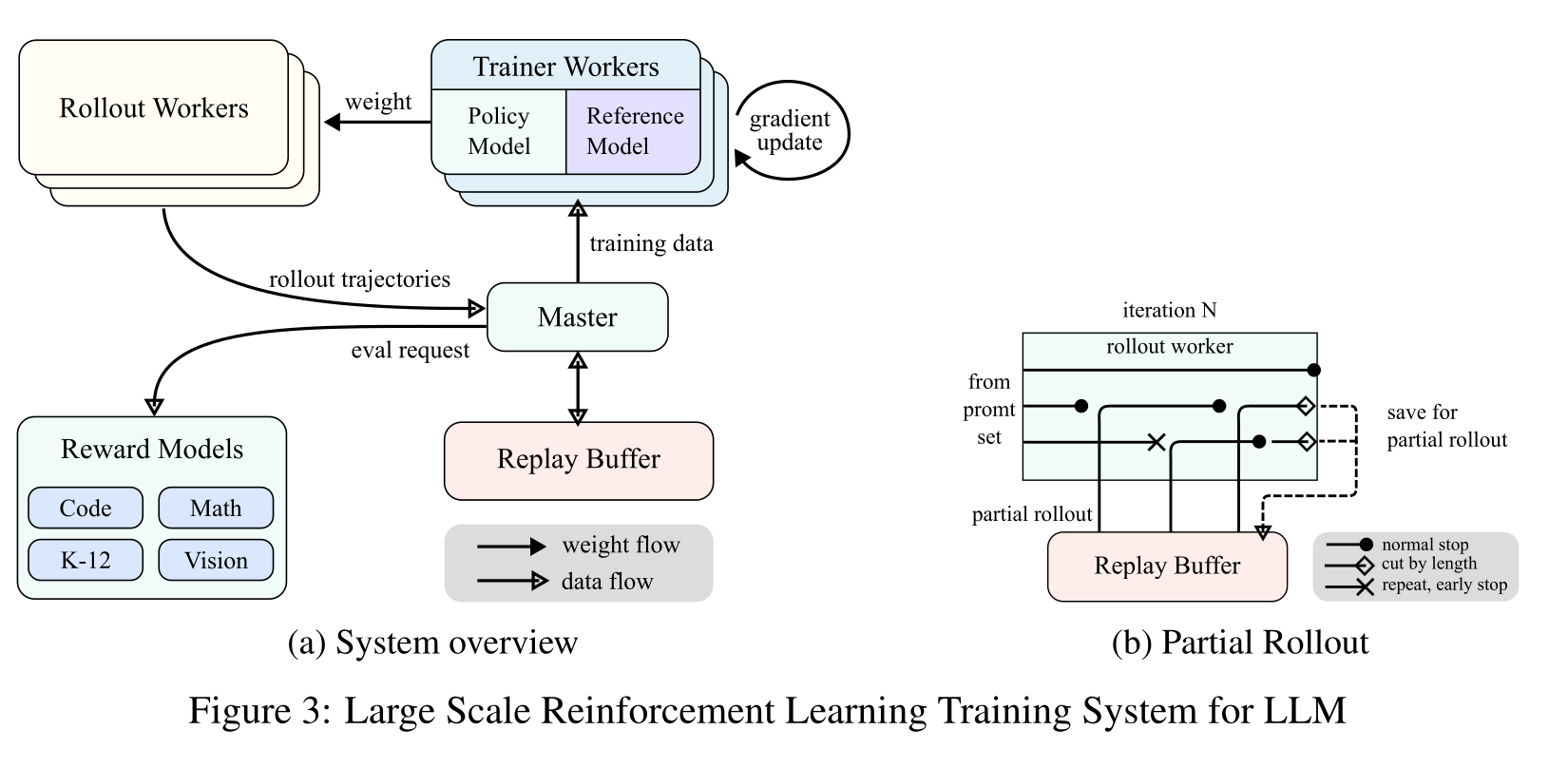 Kimi k1.5 的 rollout workers、trainer workers、reward models 与 replay buffer 数据流,并标出 partial rollout 在迭代间保存和恢复的路径