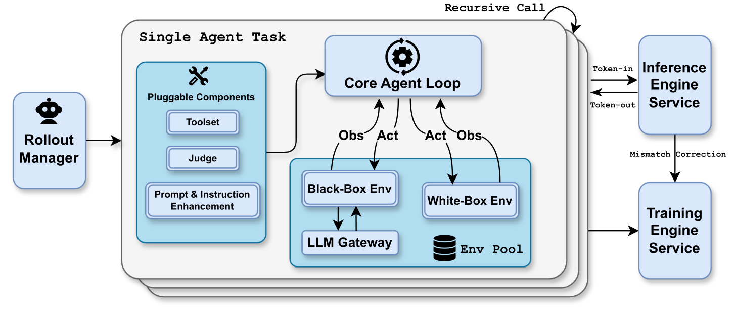 Kimi K2.5 的 rollout manager、可插拔工具与 judge、agent loop、环境池、推理服务和训练服务之间的数据流