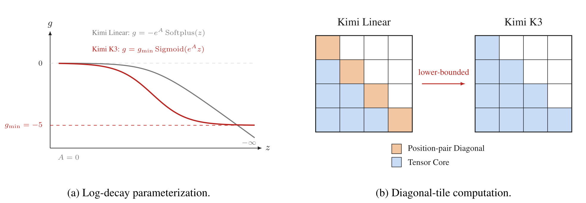 Kimi K3 比较无界衰减与有界 log-decay,并把 KDA 的下三角计算改写为对角 tile 并行结构