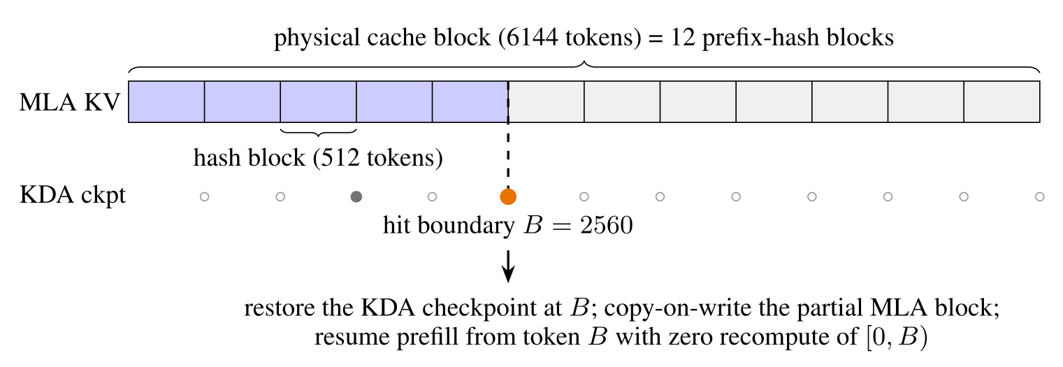 一个 6144 token 物理缓存页被分成十二个 512 token 哈希块,MLA 命中五块但联合复用止于存在 KDA checkpoint 的 2560 边界