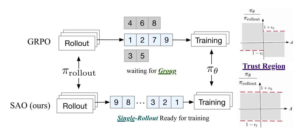 SAO 在单条 rollout 完成后立即训练,并用 token-level direct importance ratio 控制离策略更新
