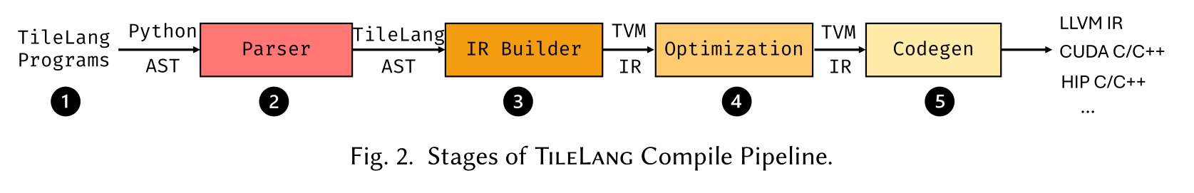 TileLang 从 Python AST 经 Parser、IR Builder 与优化阶段生成 LLVM、CUDA 或 HIP 后端代码的五阶段编译流水线