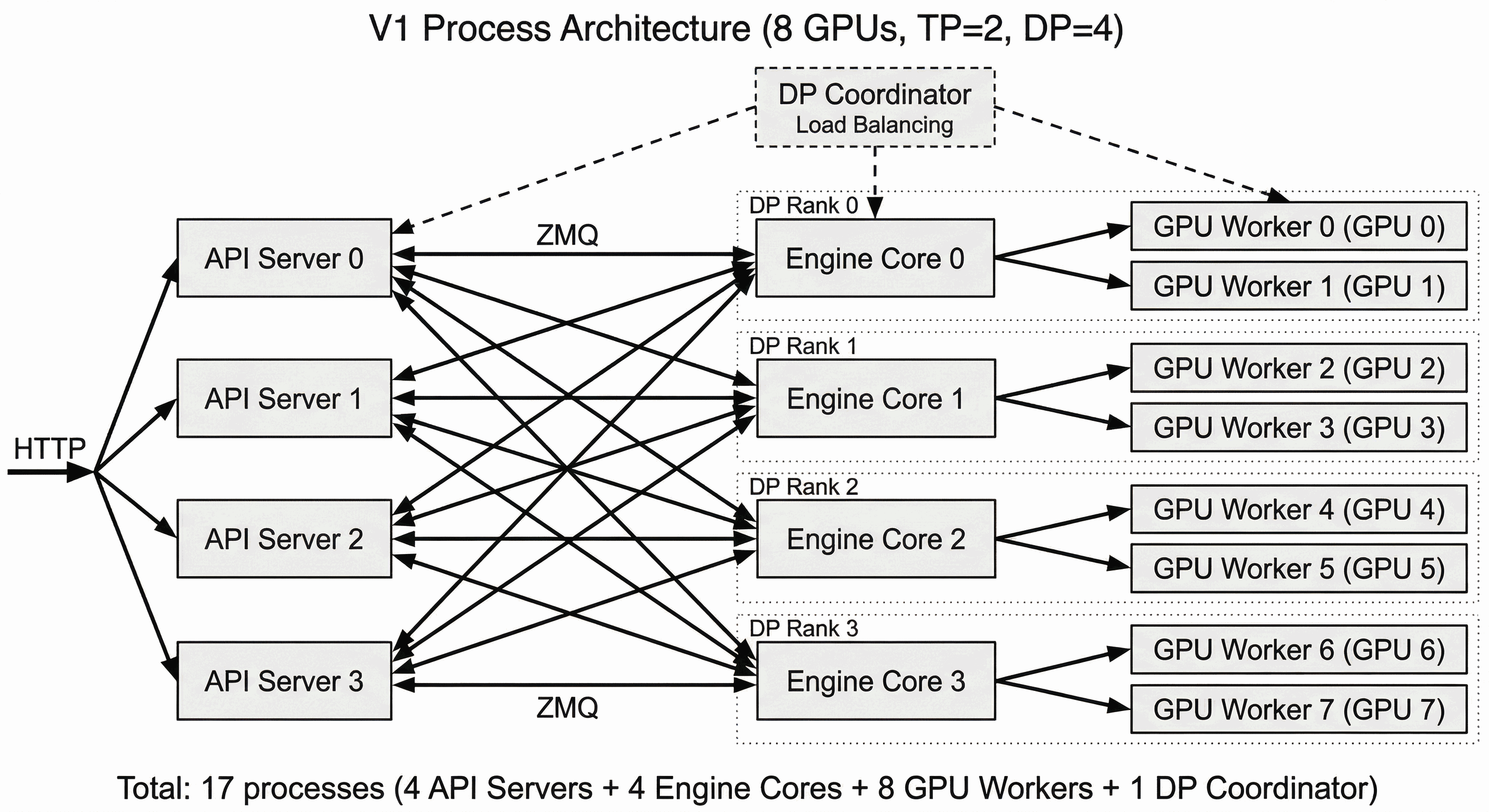 vLLM V1 在八张 GPU 上以四路数据并行和两路张量并行组织 API server、engine core、worker 与协调器